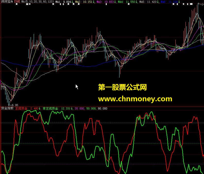 资金指数 大智慧公式