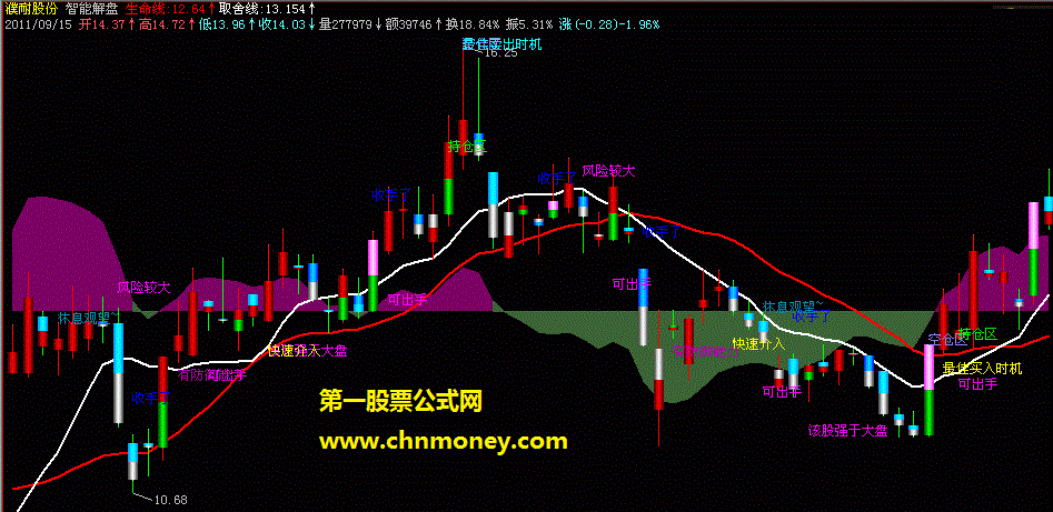 精品主图指标-智能解盘优化 （主图、源码、贴图、说明、公式文件）