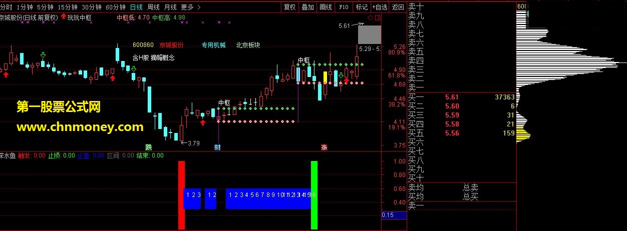 深水鱼，通达信副图指标