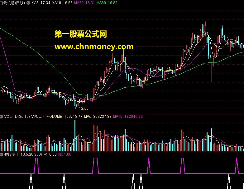 波段高手(副图)