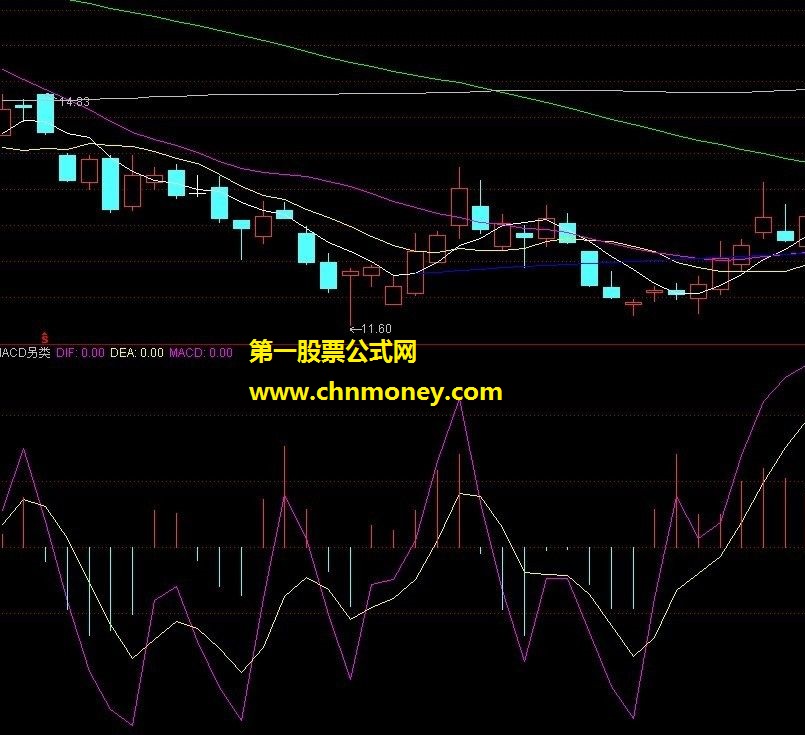 叧类macd（附图，源码）