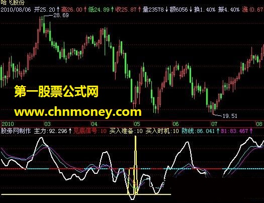 见底买入指标公式