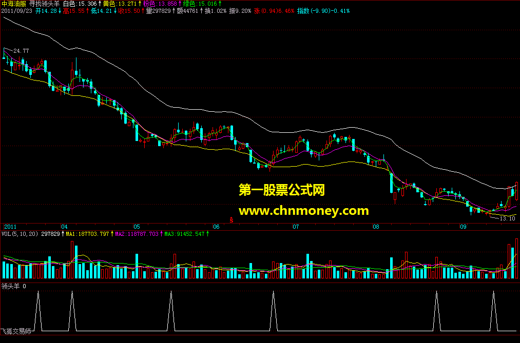 选股公式荟萃（源码 贴图）