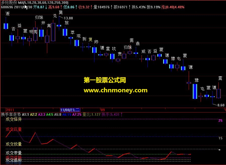 换手率走势指标(副图+源码+贴图)