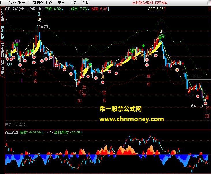 稳赚主图－－图形简洁、信号可靠，双重保险