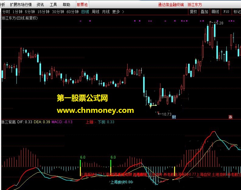 通达信公式 涨三背离（macd增强版 