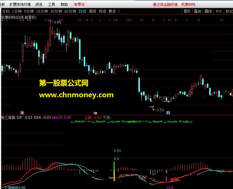 通达信公式 涨三背离（macd增强版 