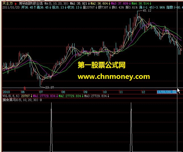 捕食黑马k线（摇钱树机构专业版）