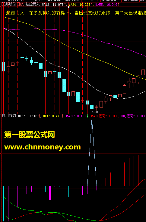超前macd