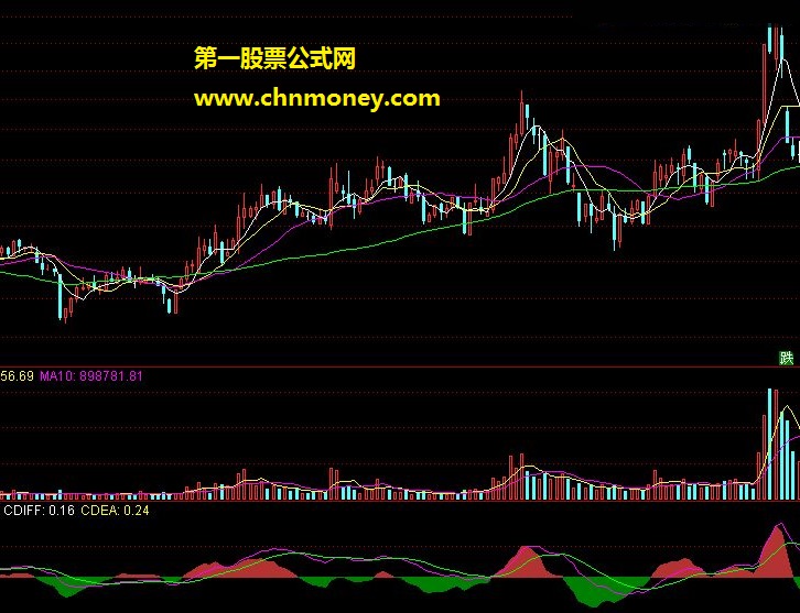 彩带表示的macd