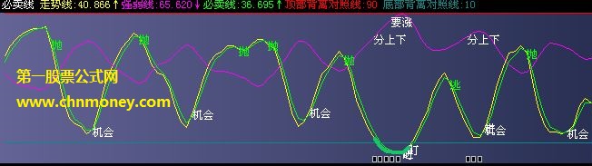 飞狐必卖线指标公式