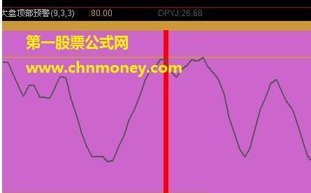 大盘顶部预警（趋势）