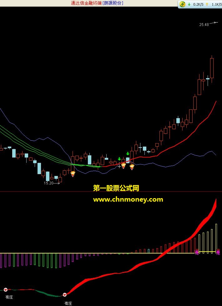 分时控盘（可设为分时图或者副图，源码，有未来）