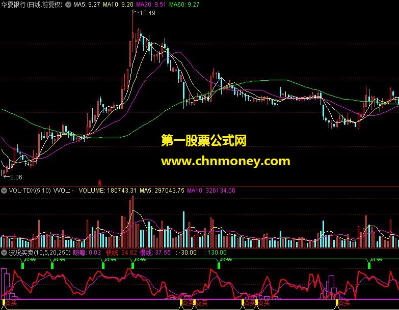 很经典的“波段买卖”副图