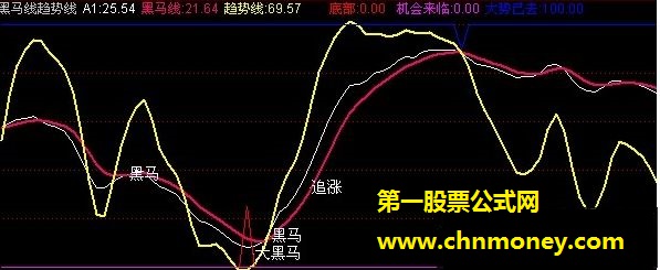 黑马线趋势线（底部、机会来临）