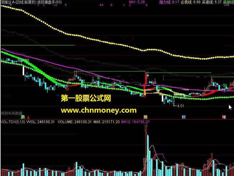 波段操盘手 通达信完全加密公式破解 源码分享