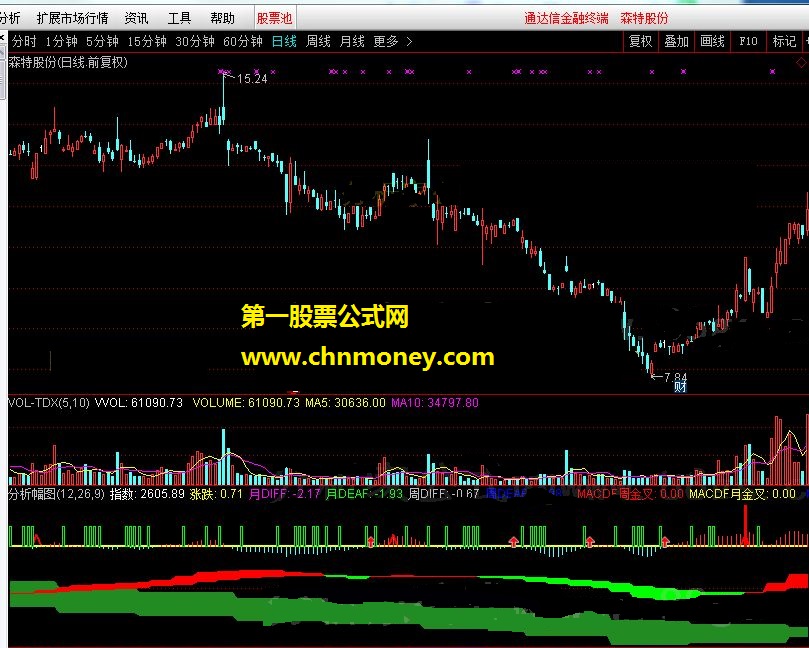 分析幅图 通达信完全加密公式破解 分享源码