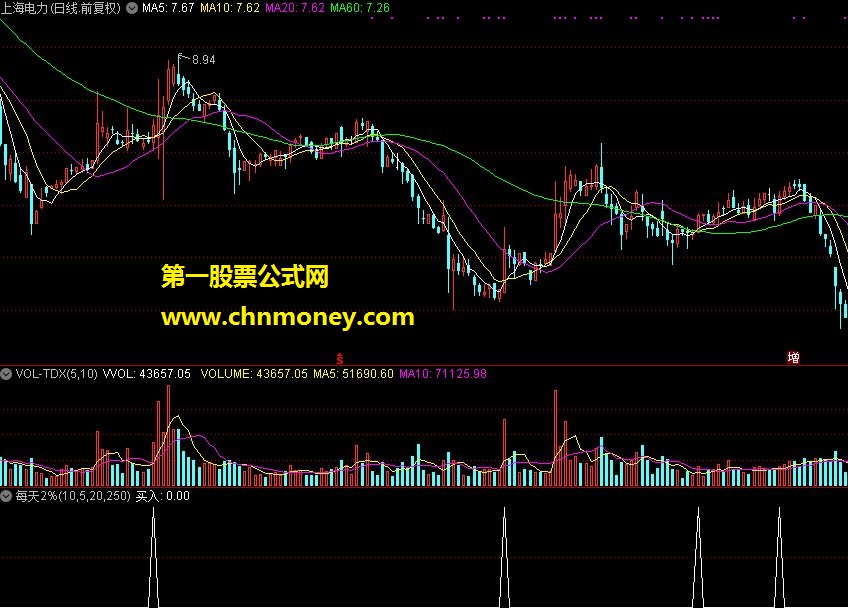 指标出现每天2%