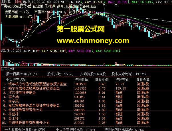 大智慧股东分析指标