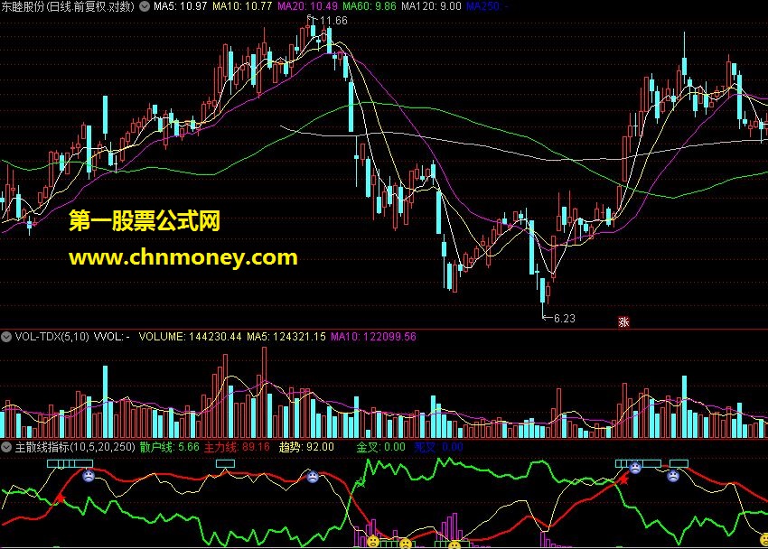 主散线指标 通达信源码