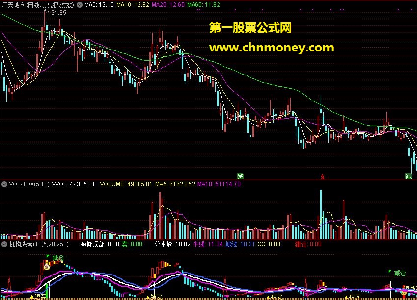 （机构洗盘）拼合指标，绝无未来  源码分析