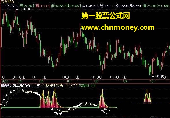 飞狐黄金踏浪指标公式