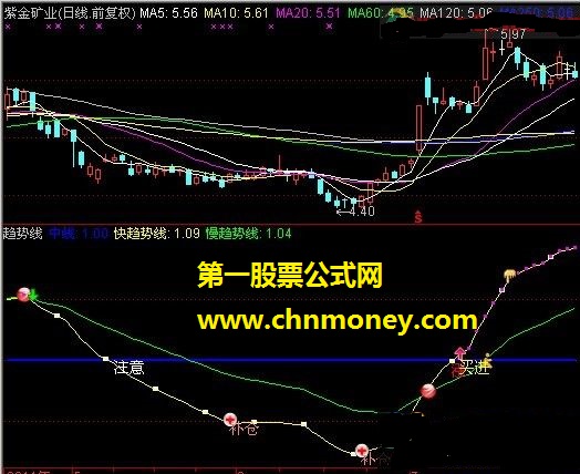 观察分时（快趋势线、慢趋势线、趋势线）（源码 副图 贴图）