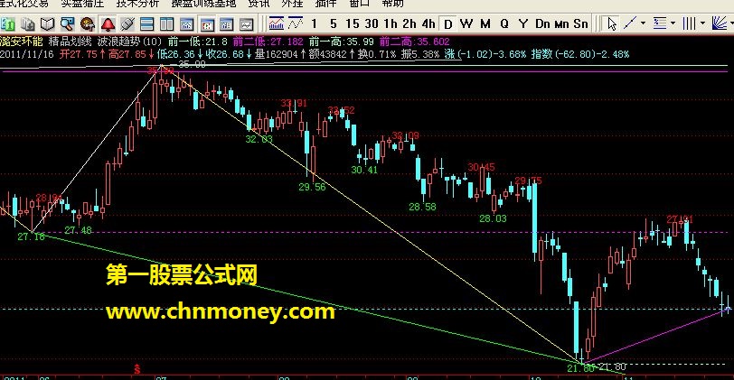 真情回报－－发一个精品划线 波浪趋势指标（源码 有图 ）