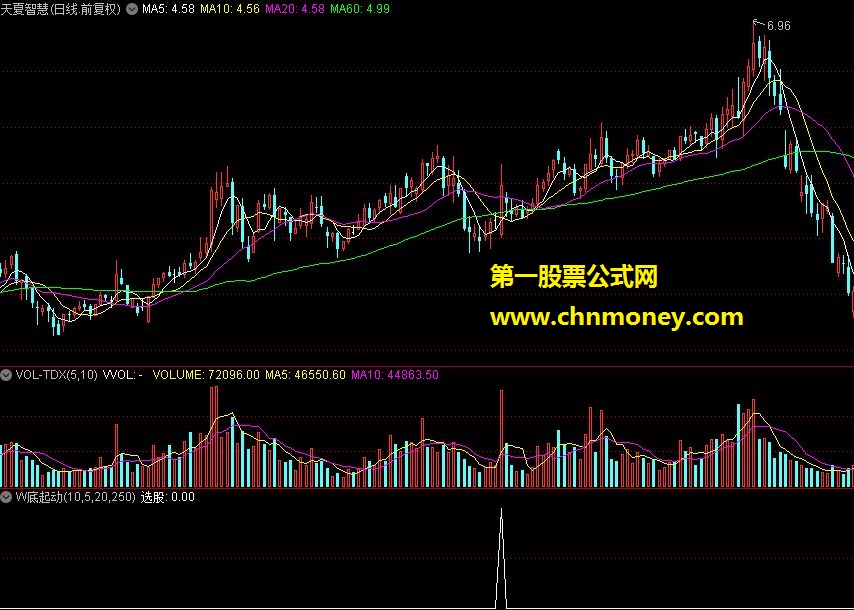 w底起动（源码、通达信副图、贴图）纯均线走势形态选股公式