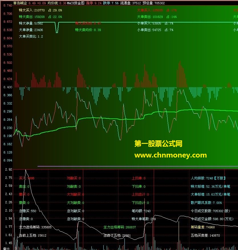 精准分时辅助看盘指标-资金macd（飞狐分时主图、源码、贴图、说明、公式文件）