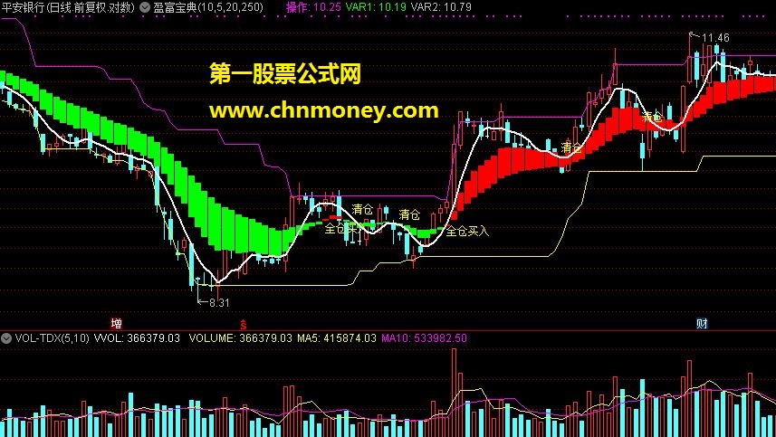 盈富宝典 通达信主图