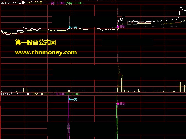 双突战法主图副图，大智慧分时指标