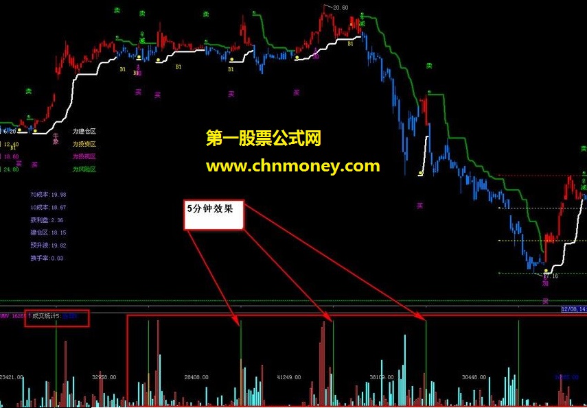 分钟成交量统计公式