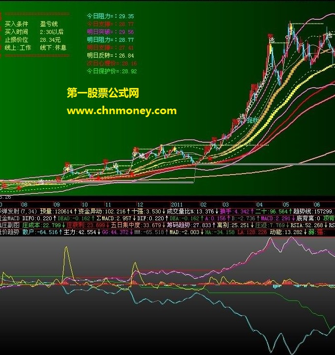 量价趋势－－对昨日发的强弱趋势的优化(副图,源码,贴图)