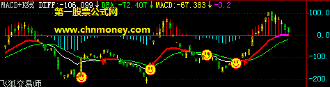 指数macd+k线