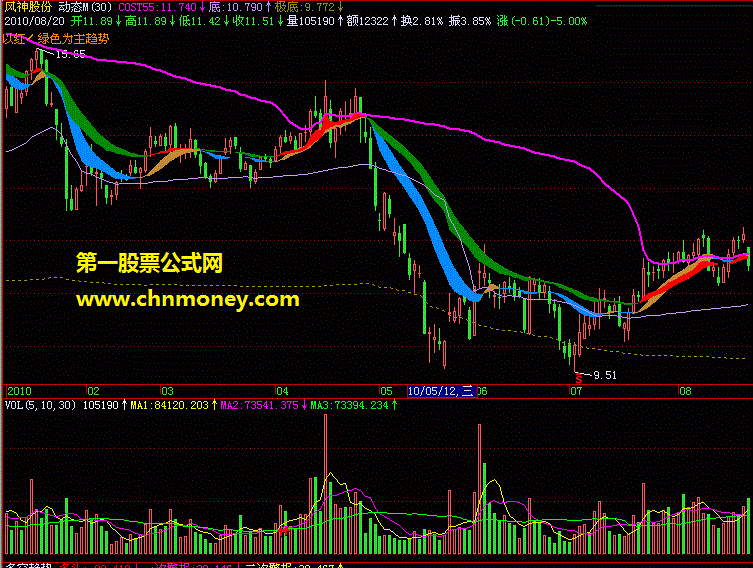 动态ma(用于看趋势;源码,图)