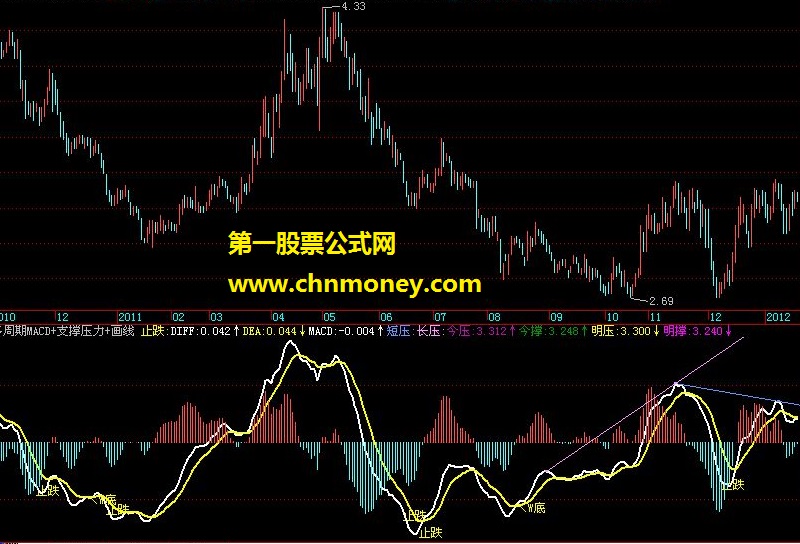 （飞狐版本）多周期macd+支撑压力+画线