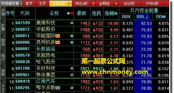l2市场潜伏页面排序ddlddm和涨幅公式