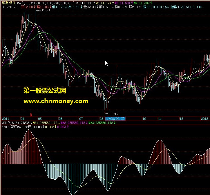 zh02 智汇macd指标