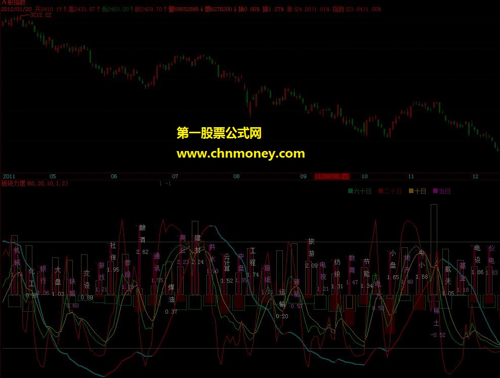 板块kdj 只是为了看看各板块趋势方便而已