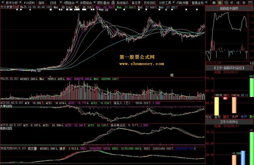 一个比大智慧策略终端的“acx”更好用的指标（大智慧 贴图 副图 ）