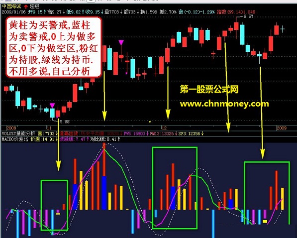 发一个简单实用的波段小指标