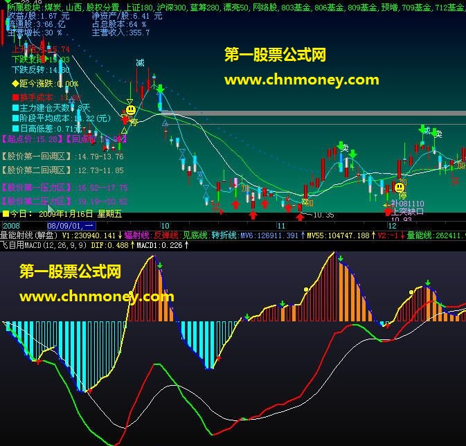 集众家之常的macd（飞用macd）