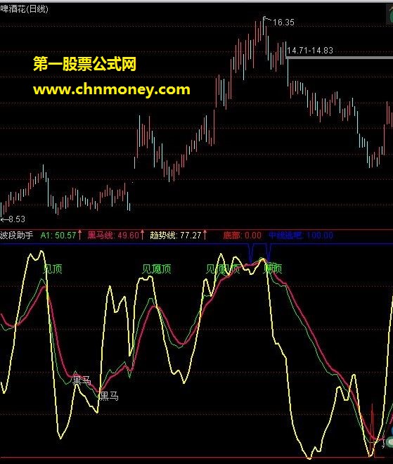 波段操作指标，兼有提示抄底与逃顶功能（副图，源码，有图）