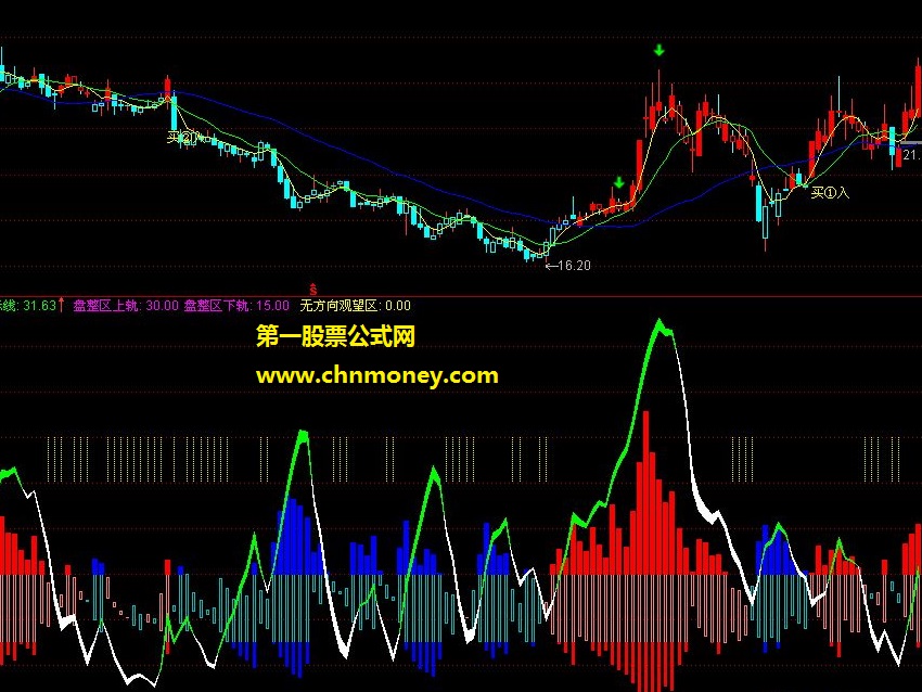 通达信 背离启动观望 副图指标源码