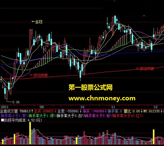 波动突破(波动突破买 金印组合 主图 源码 附图)