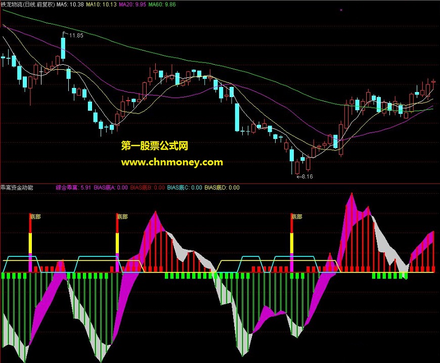 准确扑捉底部的指标－－乖离资金动能（副图 指标源码，简单使用说明及贴图）