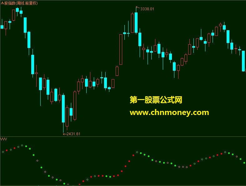 周末无事编了个行情定性的指标分享（源码、副图、贴图）