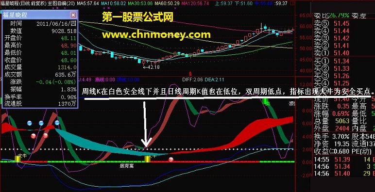 奉献 双底大牛 公式 熊市利器（副图 源码 贴图）