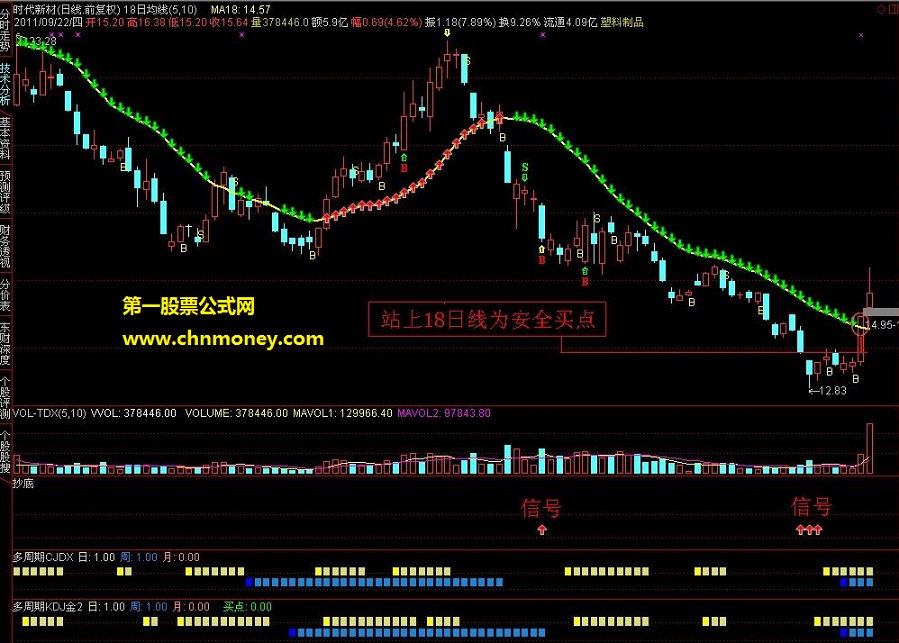 安全抄底（源码 主图 副图 选股 贴图 送一股验证）